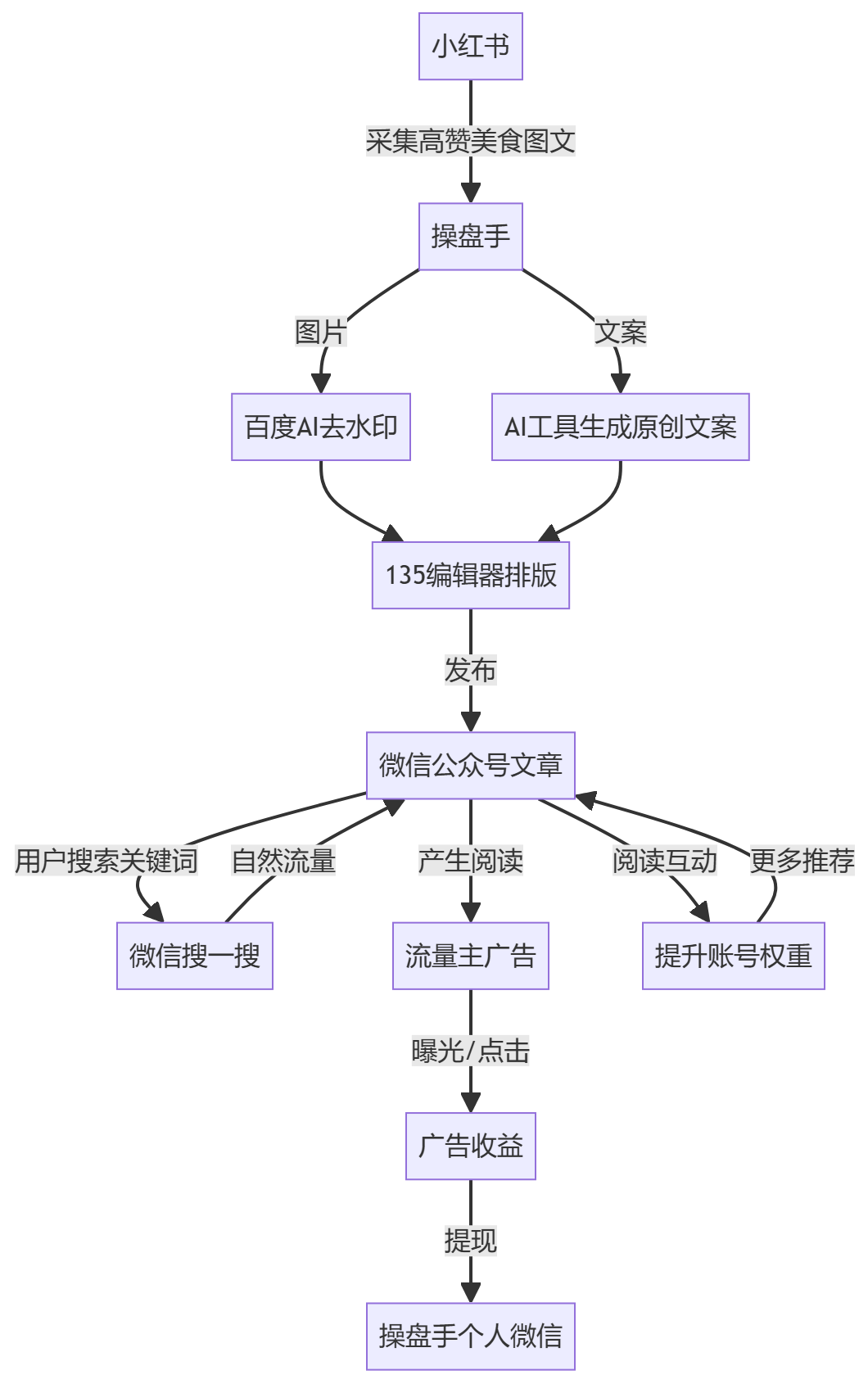 核心商业逻辑拆解